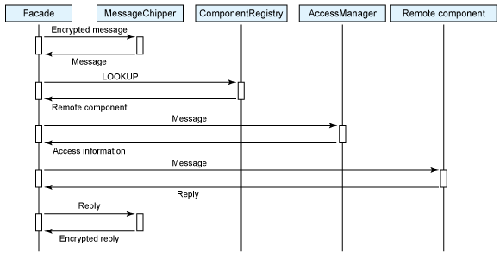 图 7. 对分布式组件/服务的MDP安全访问