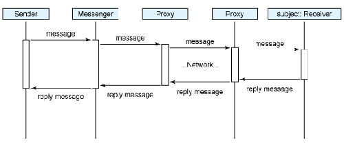 图 6. 对分布式组件/服务的MDP透明访问