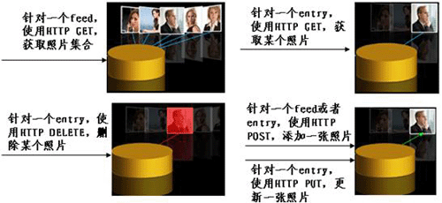 图 1. 用 HTTP 方法操作相册系统资源的简单范例