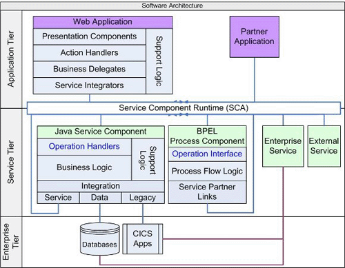 图 6. 软件架构