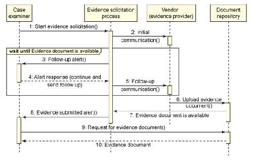 图 7. 证据请求流程的序列图