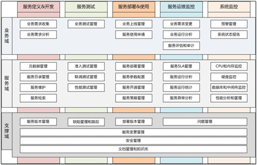 SOA治理和框架业务架构构建