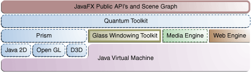 图1 JavaFX 2.0 架构图