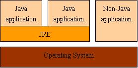 图 5. 多个Java应用共享同一个JRE.