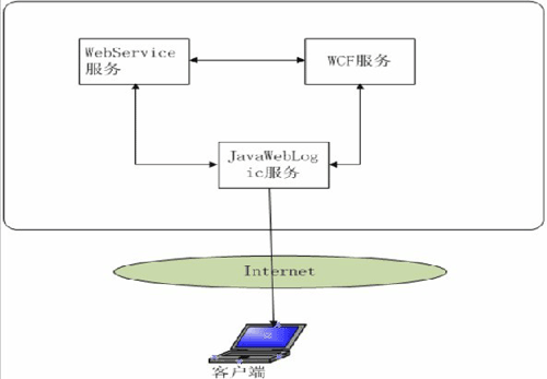 SOA的特征