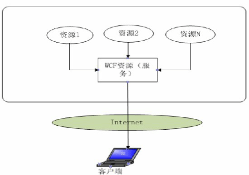 　*REST的特性。