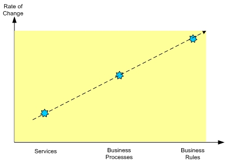 图4：服务、流程和规则的典型变化比例