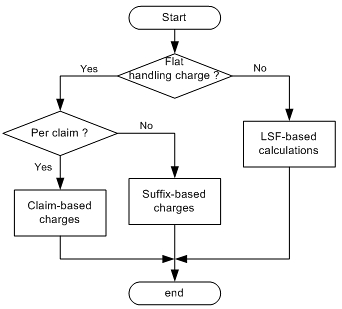 图3：利用流程计算索赔手续费的示意图