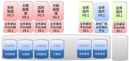 图 10. 不同厂商的组件通过集成平台进行整合