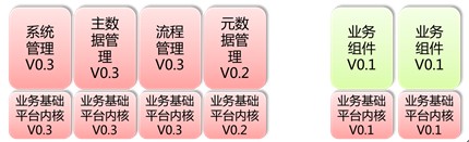 图 9. 不同版本的业务基础平台整合