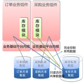 图 7. 库存模块内嵌到订单和采购业务组件