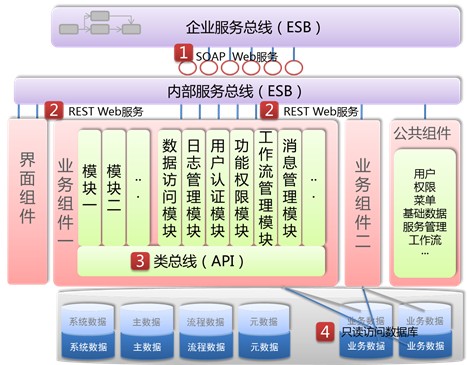 图 6. 组件化业务基础平台接口调用方式