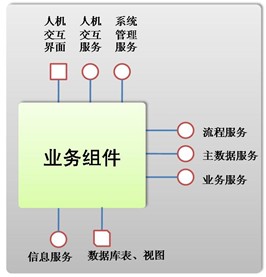 图 5. 业务组件接口模型