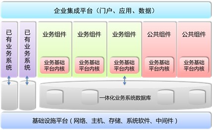 图 3. 组件化业务基础平台模型