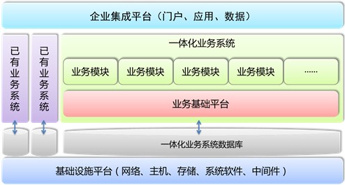 图 2. 业务基础平台模型