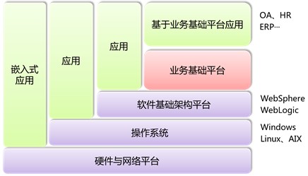 图 1. 业务基础平台在技术架构中的位置