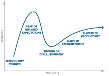 图2 Gartner技术成速度模型
