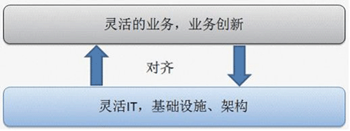 图1 SOA的目标：IT与业务对齐