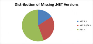 在 Windows XP，Windows Vista和Windows 7中缺少的.NET版本