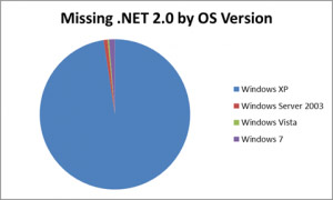 最终用户缺少.NET Framework 2.0（或者3.5）的操作系统版本