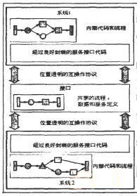 SOA的核心概念图