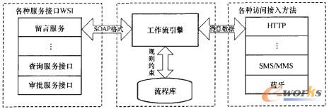 移动工作流信息平台的模型结构.