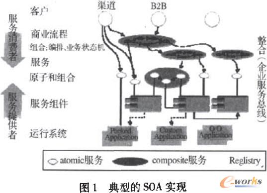 典型SOA实现