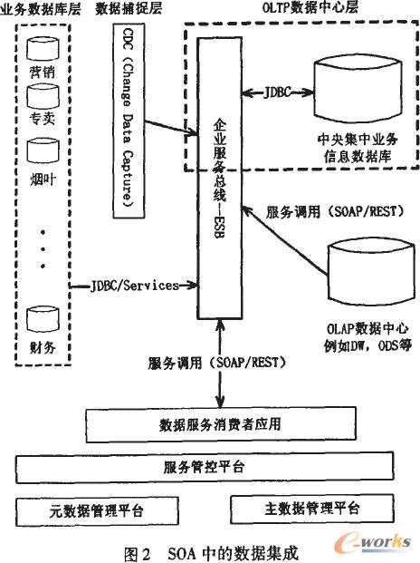 SOA实现企业数据集成