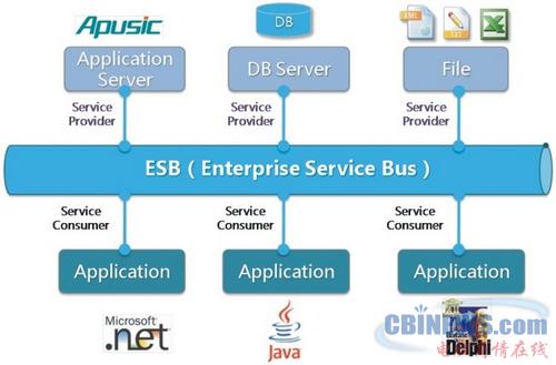 金蝶Apusic ESB应用集成解决方案