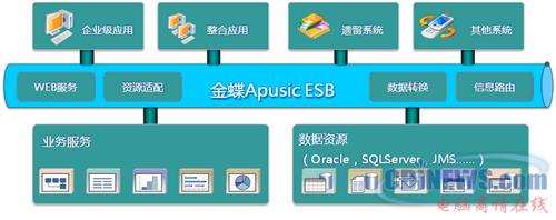 金蝶 Apusic ESB应用集成解决方案