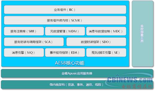 金蝶 Apusic ESB应用集成解决方案