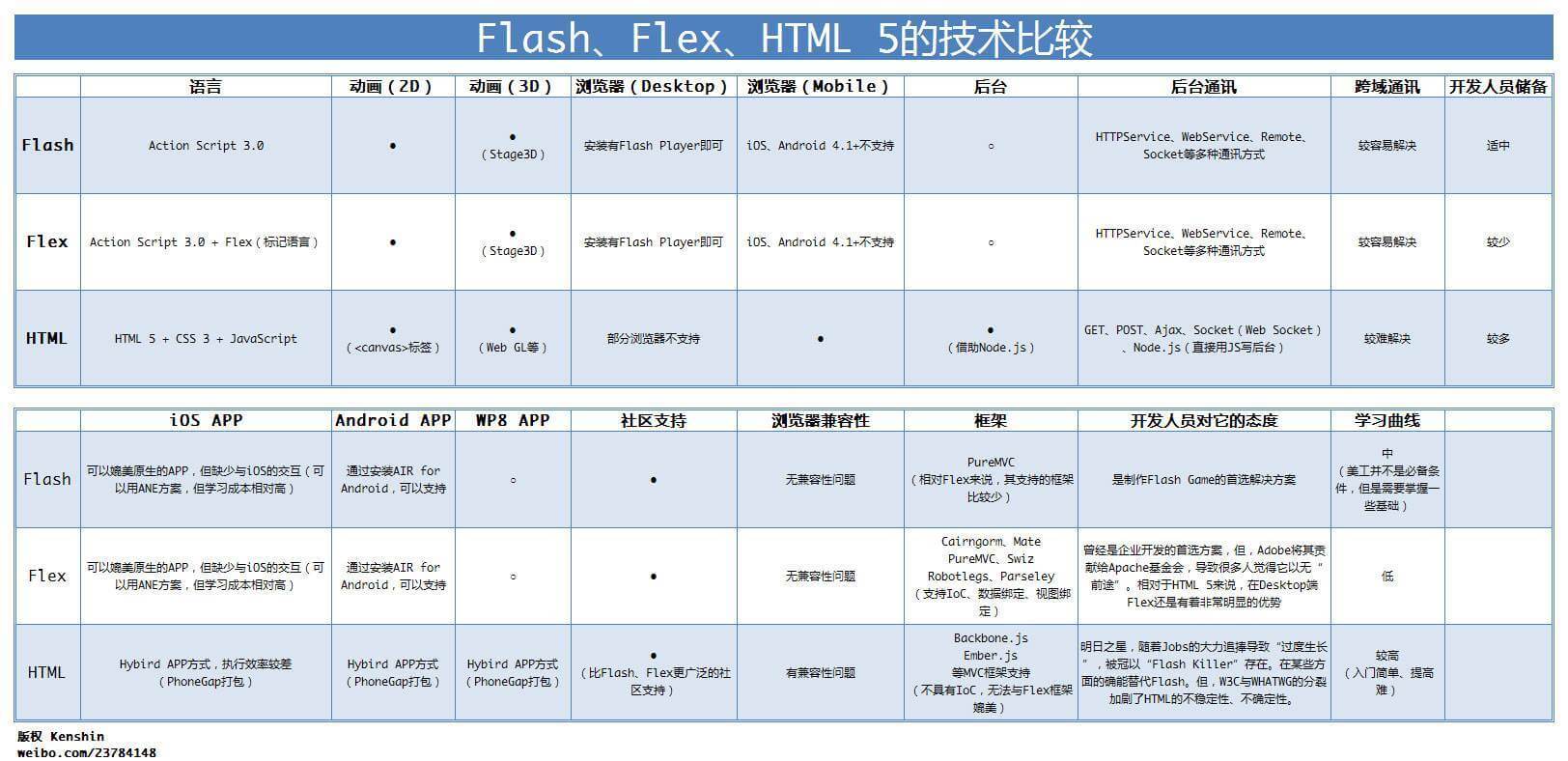 HTML5-VS.-Flash&Flex