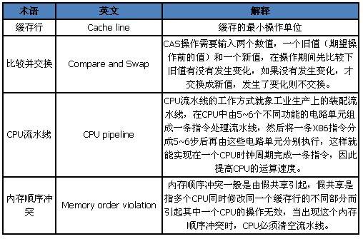 原子操作的实现原理