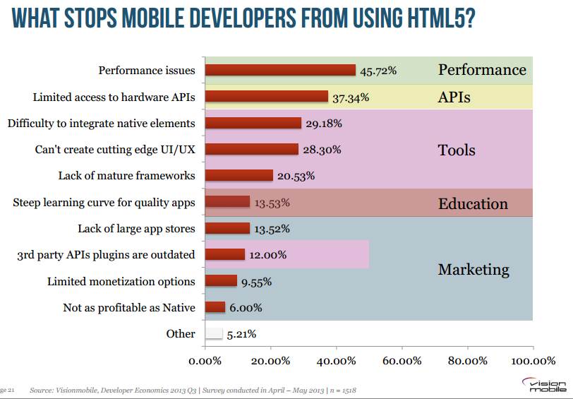 移动HTML5面对的问题