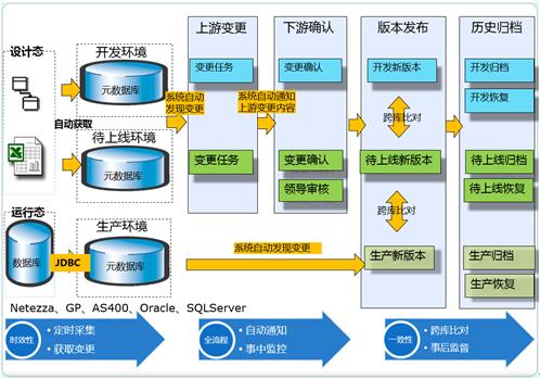 北京银行多阶段元数据管理架构