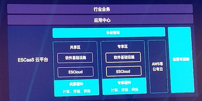 开源行业云平台ESCaaS