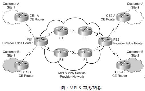MPLS主导企业专网市场已长达十几年。但是随着云计算、移动应用、及全球化的趋势，MPLS弊端逐渐暴露，具体如下： 1. 不适用于云计算、SaaS、和移动应用： 云计算、SaaS及移动应用具有天然的互联网属性，而MPLS及其它形式的专线的建网及部署方式让其很难规模化的应用于云计算及SaaS，并且完全无法连接移动应用。 2. 地域覆盖受限，跨国组网尤其困难：随着全球化潮流，越来越多的企业连接的需求遍及世界各地，而MPLS只较好覆盖发达国家和地区，新兴市场及欠发达地区往往没有MPLS接入，即使有价格也极其昂贵。跨国企业MPLS组网要和不同地区的不同运营商沟通协调，最终必然需要同时管理多个不同运营商，且每个运营商提供的SLA也不尽相同，大大增加管理难度。 3. 开通等待时间过长：开通一条MPLS至少需要一个月时间，国际MPLS通常需要三到六个月等待时间，无法满足现代企业运营效率的要求。 4. 价格高昂：首先在一些偏远地区，MPLS 宽带费用非常昂贵；其次普通企业购买MPLS的量级较小，无法形成价格优势，而对于中大型的国际企业，MPLS 的费用开支常常超过百万人民币。 5. 部署WAN优化系统进一步提高成本和维护难度：企业使用MPLS后，为达到更优的效果，往往还需要再部署 WAN 优化系统。这会大大提高企业的IT运营成本。 总之，MPLS在现代企业多样的网络连接需求面前已捉襟见肘。 图：MPLS 常见架构 软件定义广域网SD-WAN横空出世 为应对企业多样化的网络连接需求及对性价比的追求，软件定义广域网SD-WAN的概念在2014年被正式提出，并在诞生后的三年内迅速蹿红。现在，SD-WAN已广泛的被运营商和主流网络设备厂商认可，并成为企业组网最看重的一个选项。根据Gartner的报告，2016年只有1%的企业部署了SD-WAN，但预计到2019年底，部署SD-WAN的企业将会增长到30%。一个技术方向及概念以如此激进的速度被产业界接纳并普及是非常罕见的，从中折射出的是SD-WAN强烈的市场需求。 正如其名字所赋予的涵义，SD-WAN典型的特征是软件定义（Software Defined）的管控方式和WAN优化服务（即广域网优化 WAN optimization）。 软件定义的管控方式解决了对以网络带宽为主的各种网络资源、安全策略及应用性能的精细化管理的问题；同时通过集中式管理和虚拟化降低了企业分支机构网络接入及IT管理的复杂度，从而节省了企业分支IT管理的人力开销。 WAN优化服务通过对企业出口带宽和跨地域网络连接的优化提升了网络的可用性及使用效率，从而达到在现有网络资源条件下满足各种应用需求的目的。 SD-WAN厂商的两大阵营 SD-WAN是一个概念和新型的企业数据连接及组网方式，各个公司的实现和解决方案各异。目前SD-WAN分产品模式和运营模式两大阵营。 产品模式阵营包括VeloCloud、Viptela (已被Cisco 收购）、Versa Networks、Riverbed等多数SD-WAN厂商，其特点是提供企业总部、数据中心、或分支机构边缘网络设备或虚拟设备（Customer Premier Equipment, 简称CPE）及集中管理系统。相比于MPLS，其主要优势如下： 1. 提升企业WAN连接效能、应用体验、及安全性：边缘网络设备能够接入并管理互联网、专线/MPLS等各种网络连接，根据应用对延迟、抖动、吞吐的要求智能选择链路。有的厂商还在网络设备中提供网络安全及广域网优化功能，进一步提升网络连接效能、优化应用体验、提升安全性。 2. 替代企业边缘网络设备、简化企业分支网络部署： 替代企业原有边缘网络设备，如路由器、防火墙/UTM、广域网优化设备等。 3. 多分支网络统一管理、降低企业IT人员开支：集中管理系统能够统一管理企业总部、数据中心、及所有分支机构的网络接入，降低企业分支机构的IT专业人才需求及人员开支。 图：Viptela 产品架构图 产品模式的SD-WAN解决方案依赖企业现有WAN连接，无法替代企业专线/MPLS，但能够有效降低企业对专线/MPLS的带宽需求量。 运营模式阵营包括Aryaka和AppEx两个SD-WAN厂商，其特点是不但提供企业边缘CPE网络设备及统一管理系统，还搭建运营级网络，让企业的应用流量安全可控的传输在其运营的网络上。除了具有以上提到的产品模式SD-WAN的三大优势，运营模式的SD-WAN还具有以下三点优势： 1. 替换企业专线/MPLS，降低企业WAN成本：运营模式的SD-WAN优化最后一里互联网连接，应用性能瓶颈的远程连接部分（中间一里）由SD-WAN厂商运营的高质量私网承载，企业只需要保留互联网，不再需要订购专线/MPLS。 2. 连接可靠性大幅提升：SD-WAN厂商运营的高质量私网具有多路由优化及冗余特性，连接的两端只要有一条路径可用，企业应用流量就不会中断。这一整网冗余的机制最大限度保障了连接的可靠性。 3. 快捷的交付：企业只要有互联网连接就可以即时接入SD-WAN运营网络。只要企业或分支所在地有SD-WAN覆盖，一般当天即可接入使用。 SD-WAN运营模式阵营中的两个厂商的主要区别是Aryaka基于专线和物理机房构建其SD-WAN运营网络，而AppEx主要基于互联网及公有云构建SD-WAN运营网络。自成立以来，Aryaka已在全球构建26个节点（Point Of Presence, 以下简称POP），并对节点所在地企业提供高质量连接服务。其架构如下图所示： 图：Aryaka 全球部署图 AppEx依托长期的互联网连接优化技术积累，主要基于互联网及公有云构建SD-WAN运营网络CloudWAN。POP之间及最后一里互联网连接通过AppEx专利技术优化传输，以达到甚至超越专线传输质量。除了具有以上提到的Aryaka三点优势，基于优化互联网及公有云构建SD-WAN带来以下三点重要价值： 1. 地域覆盖广：由于构建在无处不在的互联网和公有云平台上，AppEx CloudWAN覆盖所有互联网（包括移动互联网）覆盖的地域，真正做到了全球覆盖。 2. 更高性价比、更低WAN开支： 互联网每单位带宽价格远低于专线/MPLS，AppEx CloudWAN建网的低成本优势为企业带来更高的性价比和更低的WAN开支。 3. 更适合云计算和SaaS应用：AppEx CloudWAN POP遍布国际上主要公有云数据中心，进入CloudWAN网络就象搭上了通往公有云的高速列车。SaaS应用多数都部署在主流云计算平台，通过AppEx CloudWAN 访问可以获得专线般的效果。 AppEx CloudWAN浅析 AppEx CloudWAN采用了基于互联网的组网方案，融入少量专线用于整网的QoS控制、路由控制、及流量调度，以保障对延迟敏感应用的服务质量。由于采用互联网组网，CloudWAN企业级链路性价比大幅提升；同时通过整网链路质量监控及路由优化，互联网的海量带宽及多通路（任意两点之间存在大量通路可选）优势得以发挥，CloudWAN将企业级链路的可用性和稳定性做到了极致。下图是CloudWAN设计架构简要示意图： 图：AppEx CloudWAN架构 以下对CloudWAN架构设计做简要说明： 1. 基于公有云及互联网：CloudWAN骨干节点(Point Of Presence, 下称POP)多数架设在公有云上，POP间通过互联网结合部分专线互联。 2. 隧道传输优化技术将互联网链路质量提升到专线水平： POP间传输通过内嵌AppEx专利传输优化算法ZetaTCP的RTT（Real-Time TCP）隧道将传输线路的带宽潜力发挥到极致，从而获取最优的传输性能。同时客户可软件定义RTT隧道加密机制（目前支持IPSec），完全保障网络安全。 AppEx ZetaTCP是目前业界唯一将人工智能（AI）技术应用于互联网动态流控的算法，也是世界上商用最广泛的TCP优化算法实现。内嵌ZetaTCP优化算法的RTT隧道不仅能够将互联网链路提升到专线的传输质量，而且通过TCP协议先天的数据传输可靠性克服链路的丢包：在底层物理链路出现丢包时，TCP隧道自身会自动将底层丢包进行重传，而隧道中传输的用户数据则对底层丢包全无感知。 3. 面向应用的动态路由优化：根据应用性质和不同的实时性需求动态匹配数据传输线路，在保证应用访问质量的同时将线路资源成本降到最低。 4. 整网冗余控制：通过实时连接监控及动态路由切换为任意数据传输的两端提供基于整网联通的多链路冗余路由，从而基本消除连接中断的可能。 5. 优化的最后一里互联网接入： 用户接入可以使用CloudWAN接入设备、CloudWAN客户端软件、或GRE、IPSec等标准隧道。采用接入设备或软件最后一里同样享有RTT隧道的传输优化效果，在多数使用场景下效果相当于将互联网最后一里升级到了专线的质量。 6. 分布式的控制器架构： CloudWAN Controller 管理所辖区域所有POP、用户接入、及路由控制，同时提供用户自管理功能（user portal）。CloudWAN Controller 采用分布式多活部署，全球范围内互为冗余备份，消除了管理系统的单点故障。 先进的技术及架构为CloudWAN带来了对MPLS的以下显著比较优势： AppEX CloudWAN MPLS VPN 可用性 99.99% 99.99% 地域覆盖 同互联网，全球覆盖 只覆盖发达地区 企业WAN开支 低 较高 交付时间 当天开通 一个月以上 试用 免费试用 一般不支持试用 云计算 & SaaS 网内可达 无法接入 目前AppEx CloudWAN已在全球范围内部署了超过200个POP，并且还在随用户的快速增长迅速扩充。以下是CloudWAN部署地域简图（部分节点）： 图：AppEx CloudWAN 互联网及专线（用于整网控制信息传输）分布 符合企业网络互联网化的SD-WAN将胜出 目前业界已广泛认可SD-WAN将最终取代MPLS，众多厂商都在按照自己的实现方式诠释SD-WAN。而运营模式的SD-WAN才能真正在不降低应用访问质量的前提下替换企业MPLS线路，将毫无疑问的成为SD-WAN的发展方向，目前众多产品模式的SD-WAN厂商也确实在加入运营成分（例如通过部署中转节点/网关来改善端到端的传输质量）。 同时我们也应看到，SD-WAN的真正价值在于让企业更多的应用流量能通过互联网传输，从而更好的利用无所不在的互联网，减少对昂贵的专线/MPLS的依赖。个人通讯及社交网络已从电话短信时代过渡到全面互联网化，企业网络的互联网化也将是不可阻挡的大潮。