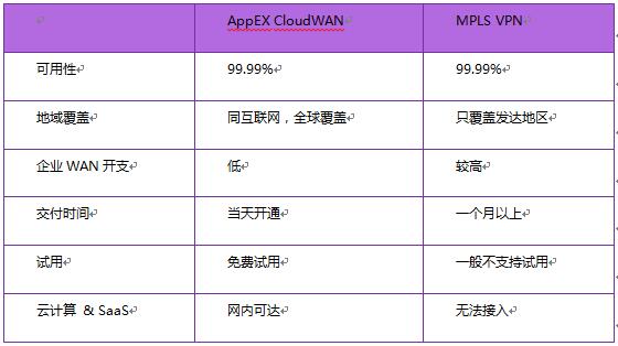 公有云网络构建：SD-WAN能否取代MPLS？