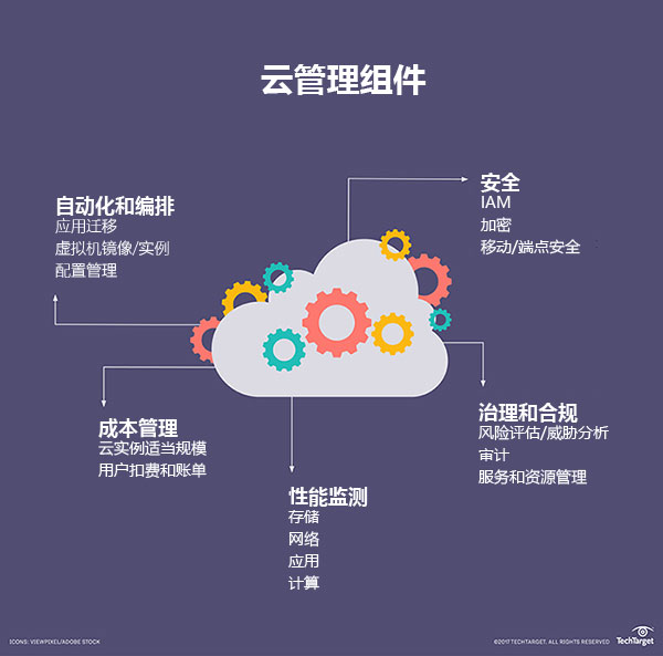 云自动化与编排之间的障碍：如何打破？