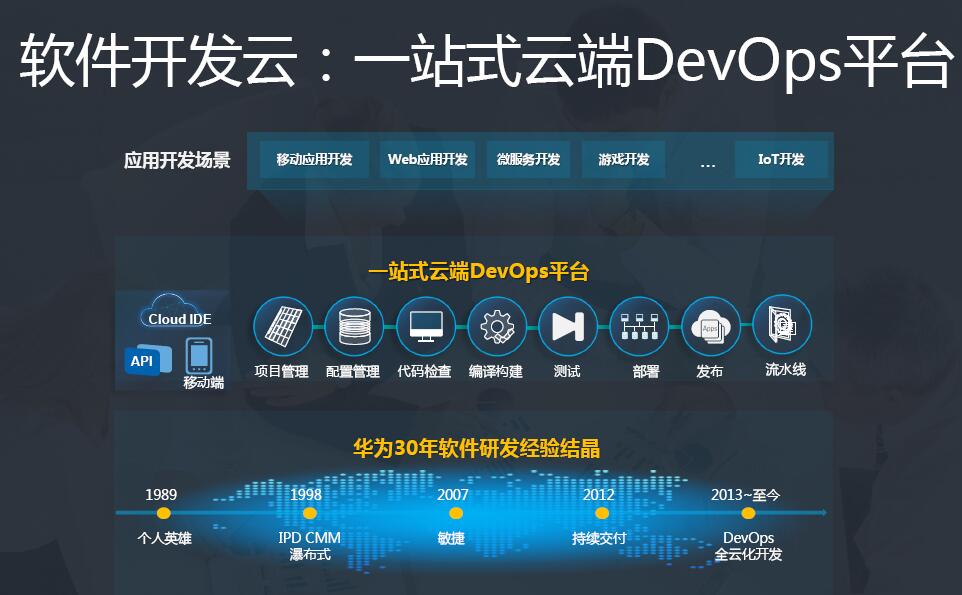 听一听：他与他怎么评价华为DevCloud平台