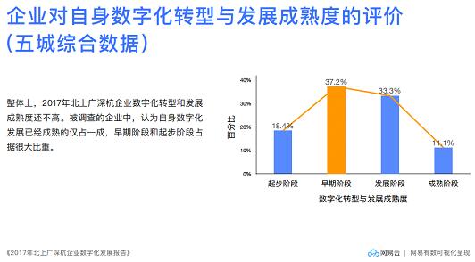 2017年企业数字化发展如何？报告称深杭超越北上广