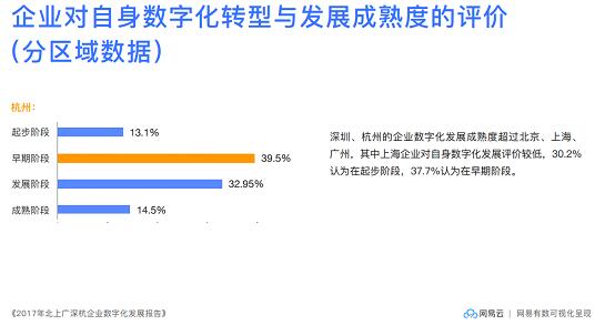 2017年企业数字化发展如何？报告称深杭超越北上广