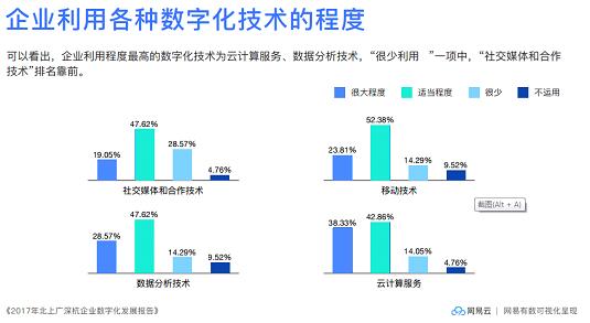 2017年企业数字化发展如何？报告称深杭超越北上广