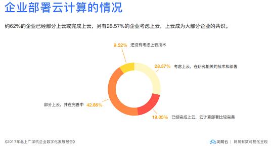 2017年企业数字化发展如何？报告称深杭超越北上广