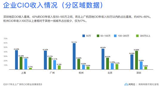 2017年企业数字化发展如何？报告称深杭超越北上广