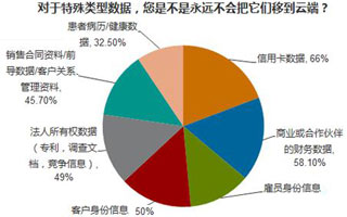 2012中国云安全调查：云安全服务和厂商