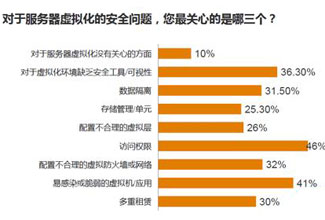 2012中国云安全调查：服务器虚拟化安全